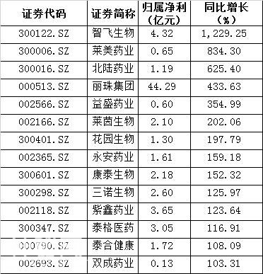 医药生物板块一枝独秀 机构关注细分龙头和绩优股-2.jpg