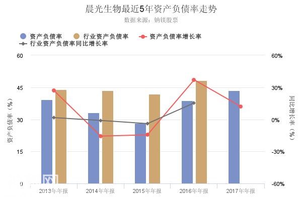 晨光生物2017年年报出炉，资产负债率创上市以来新高-1.jpg