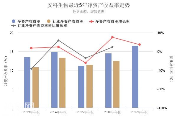 三分钟看懂安科生物2017年年报净资产收益率创上市以来新高的原由-1.jpg