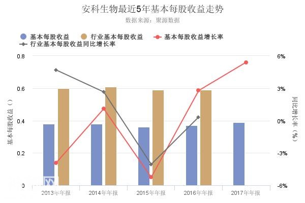 三分钟看懂安科生物2017年年报净资产收益率创上市以来新高的原由-2.jpg