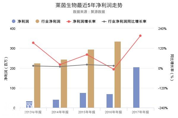 揭秘莱茵生物2017年年报净利润创上市以来新高背后的真相-1.jpg