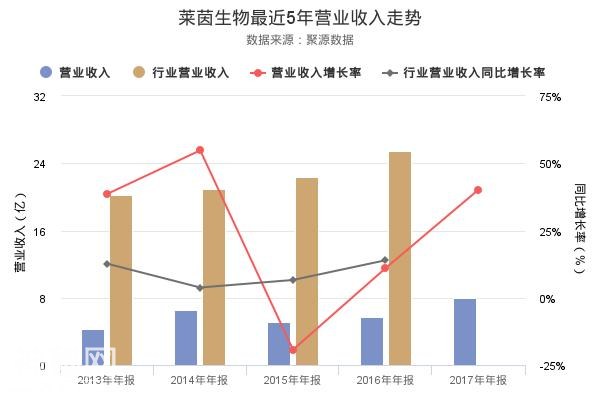 揭秘莱茵生物2017年年报净利润创上市以来新高背后的真相-2.jpg