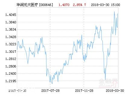 华润元大医疗保健量化混合基金最新净值涨幅达2.85%-1.jpg