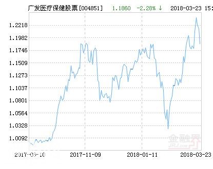 广发医疗保健股票净值上涨3.29% 请保持关注-1.jpg