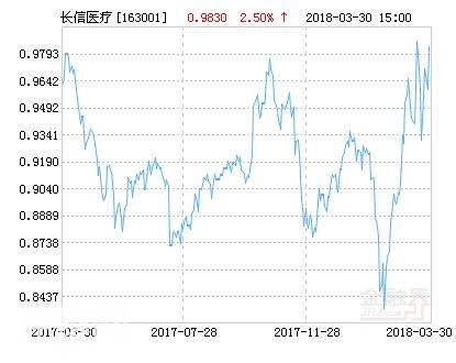 长信医疗保健混合(LOF)净值上涨2.50% 请保持关注-1.jpg