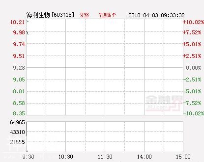 农业板块一枝独秀 海利生物封停-1.jpg