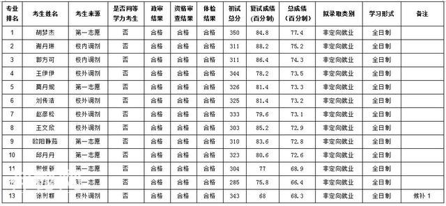 华侨大学生物医学学院2018年硕士研究生拟录取公示-2.jpg