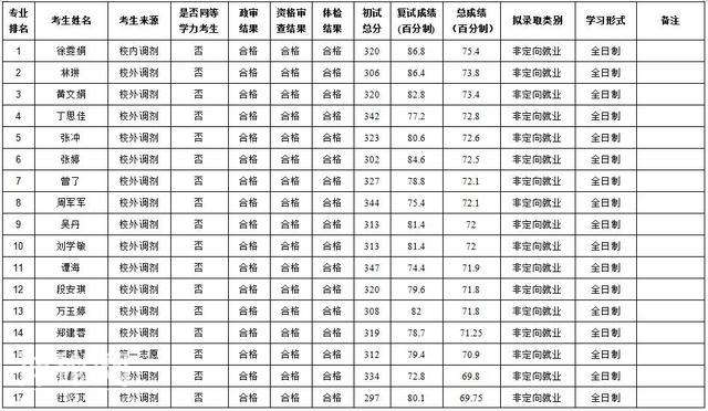 华侨大学生物医学学院2018年硕士研究生拟录取公示-3.jpg