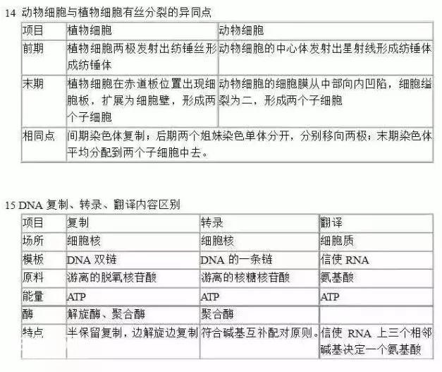 生物识记有技巧，40个对比知识点，轻松掌握-5.jpg