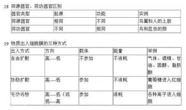 生物识记有技巧，40个对比知识点，轻松掌握-7.jpg