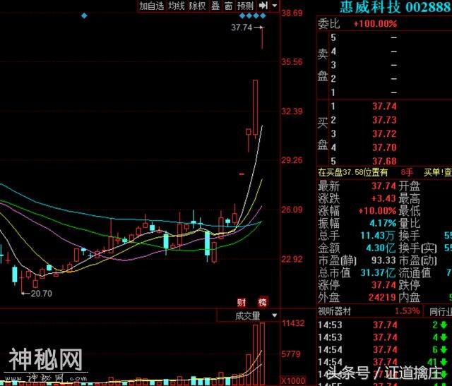 新妖封魔！重点关注： 中石科技 惠威科技 正海生物 新余国科！-5.jpg