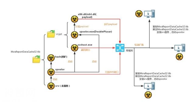 多款病毒变种利用永恒之蓝再次席卷而来！-2.jpg