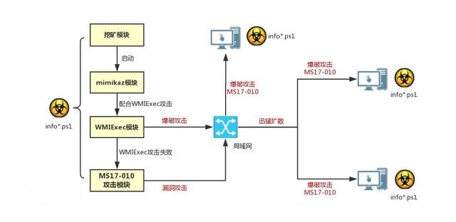 多款病毒变种利用永恒之蓝再次席卷而来！-3.jpg