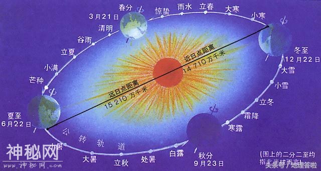 地理答啦：白天和黑夜是怎样产生的？春夏秋冬四季是怎样轮回的？-2.jpg