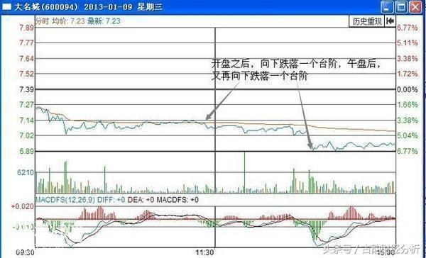 私募操盘手分时图操盘绝技, 一旦看懂, 截杀涨停板轻而易举!-5.jpg