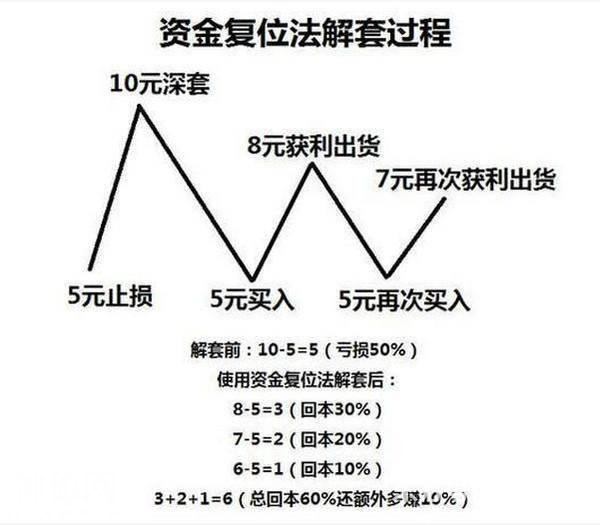 一位退役操盘手的倾情告白：被忽略的四大解套绝技，字字珠玑！-9.jpg