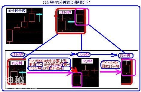 A股史上最经典的炒股绝技：5分钟与15分钟相结合，熟读盈利不断！-9.jpg