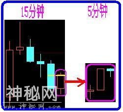 A股史上最经典的炒股绝技：5分钟与15分钟相结合，熟读盈利不断！-5.jpg