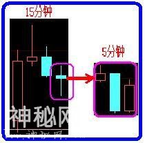 A股史上最经典的炒股绝技：5分钟与15分钟相结合，熟读盈利不断！-3.jpg