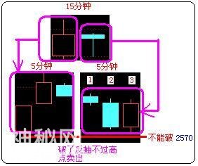 A股史上最经典的炒股绝技：5分钟与15分钟相结合，熟读盈利不断！-11.jpg