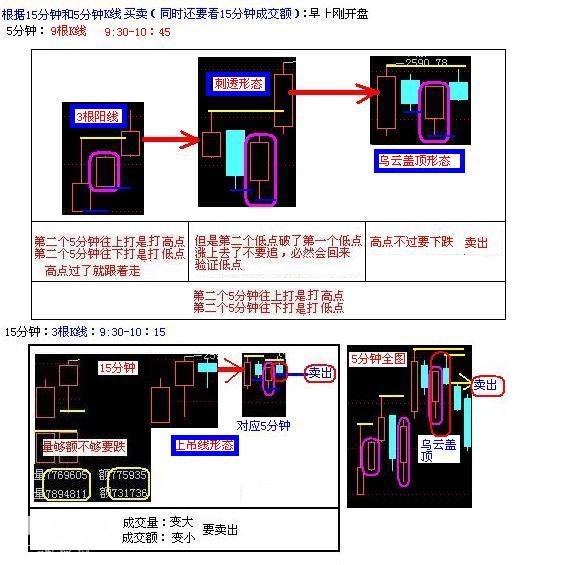 A股史上最经典的炒股绝技：5分钟与15分钟相结合，熟读盈利不断！-30.jpg