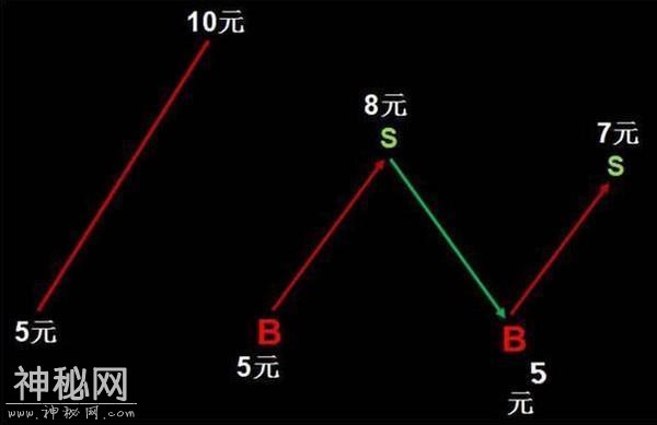 中国股市亏损散户必备绝技，跌到见阎王都不怕！何愁赚不动！-6.jpg