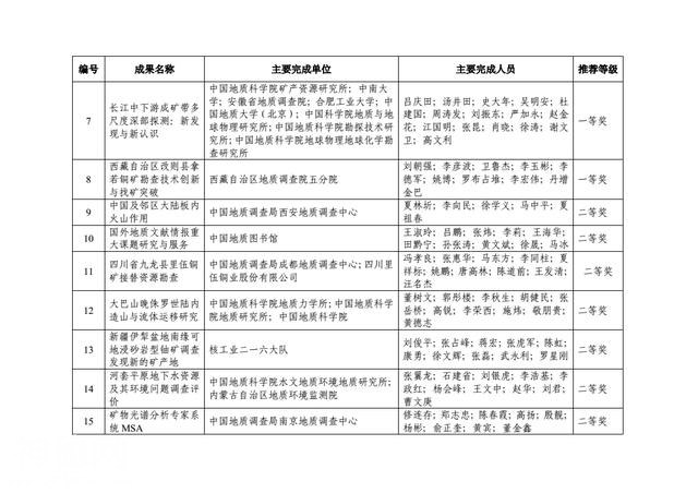 2017年度中国地质调查局地质科技奖评审结果-2.jpg