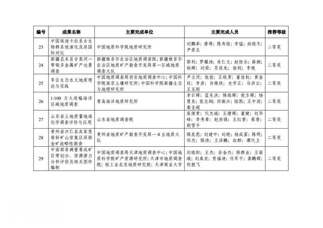 2017年度中国地质调查局地质科技奖评审结果-4.jpg