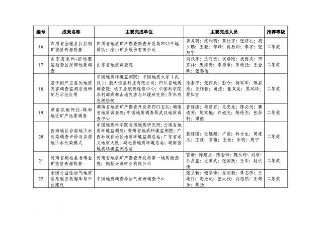 2017年度中国地质调查局地质科技奖评审结果-3.jpg