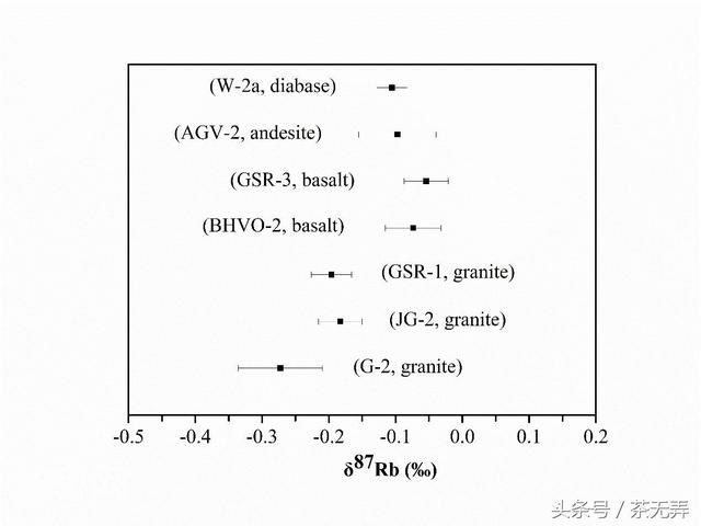 广州地化所在地质样品Rb同位素高精度分析方法研究中取得进展-2.jpg