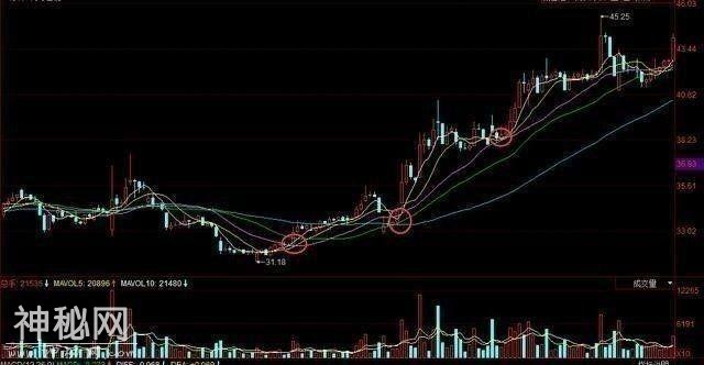 史上赞美最多的K线选股绝技，再忙也要牢牢背熟记住，称霸A股！-3.jpg