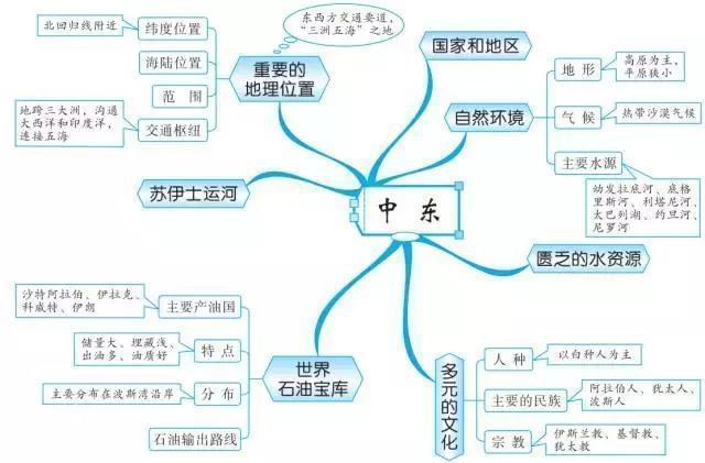 最牛老师：巧用20张思维导图，扫尽初中3年地理考点，学生个个95+-16.jpg