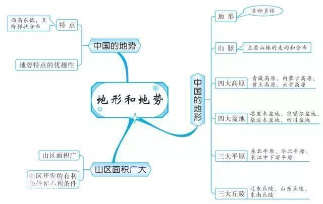 最牛老师：巧用20张思维导图，扫尽初中3年地理考点，学生个个95+-26.jpg