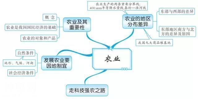 最牛老师：巧用20张思维导图，扫尽初中3年地理考点，学生个个95+-33.jpg