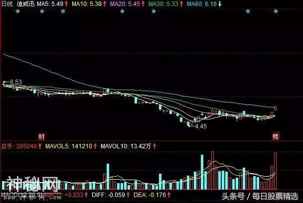 追涨绝技曝光，一朝掌握，牛股不断赚翻天！-5.jpg