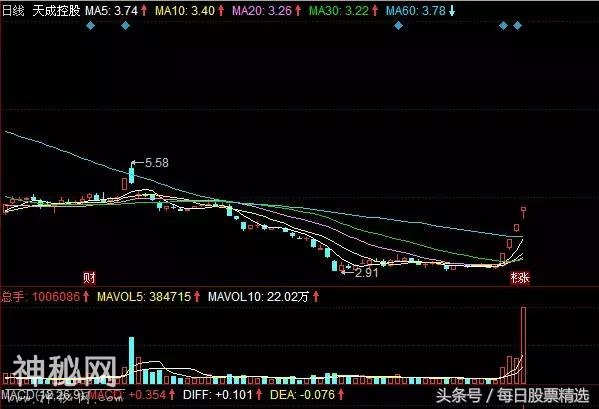 追涨绝技曝光，一朝掌握，牛股不断赚翻天！-8.jpg