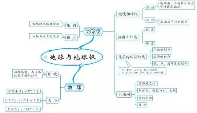 初中地理思维导图，扫清全部地理知识点！-1.jpg