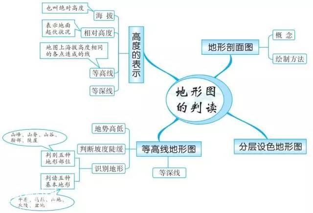 初中地理思维导图，扫清全部地理知识点！-4.jpg