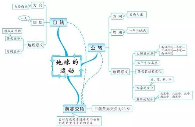 初中地理思维导图，扫清全部地理知识点！-2.jpg