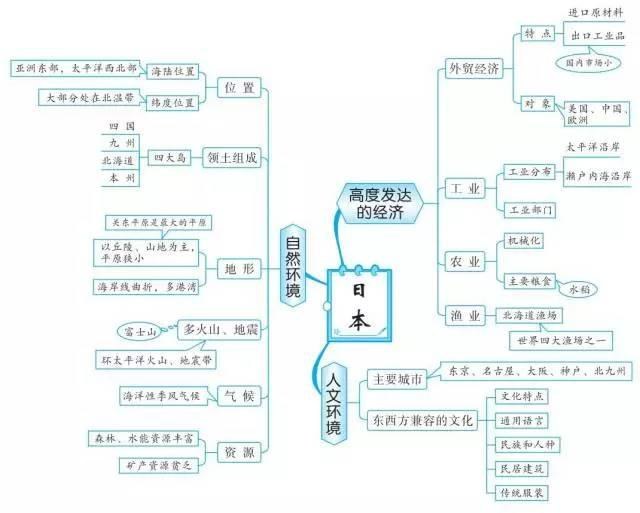 初中地理思维导图，扫清全部地理知识点！-14.jpg