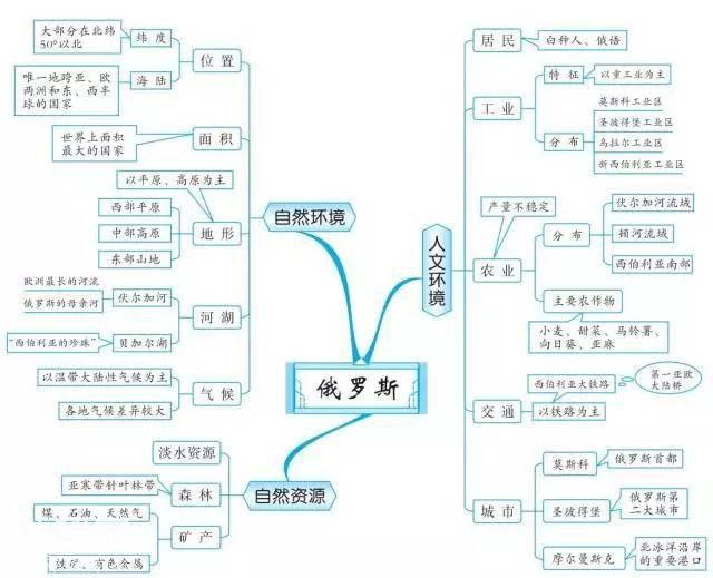 初中地理思维导图，扫清全部地理知识点！-17.jpg