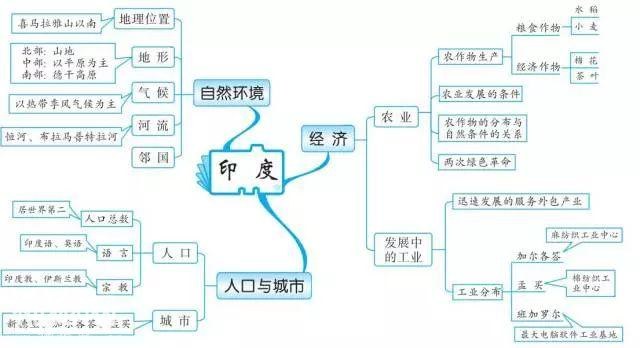 初中地理思维导图，扫清全部地理知识点！-16.jpg