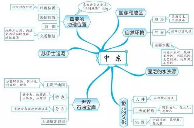 初中地理思维导图，扫清全部地理知识点！-18.jpg