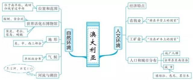 初中地理思维导图，扫清全部地理知识点！-21.jpg