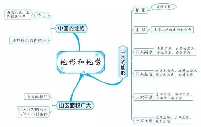 初中地理思维导图，扫清全部地理知识点！-28.jpg