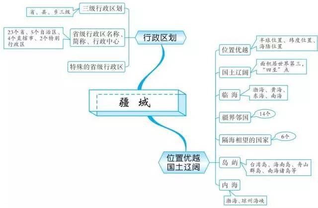 初中地理思维导图，扫清全部地理知识点！-25.jpg