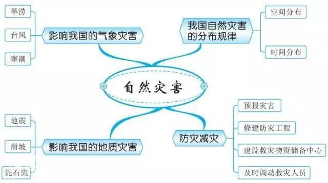 初中地理思维导图，扫清全部地理知识点！-31.jpg