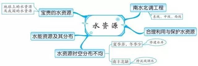 初中地理思维导图，扫清全部地理知识点！-34.jpg