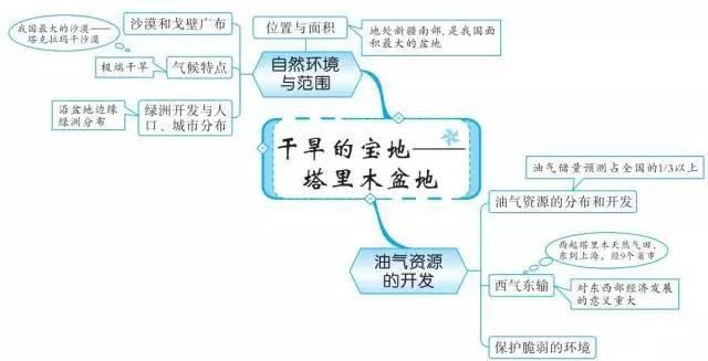 初中地理思维导图，扫清全部地理知识点！-46.jpg