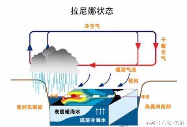 地理答啦：厄尔尼诺现象和拉尼娜现象是交替发生么？-4.jpg